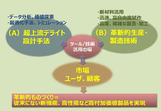 図1 デライトなものづくりに向けた研究開発