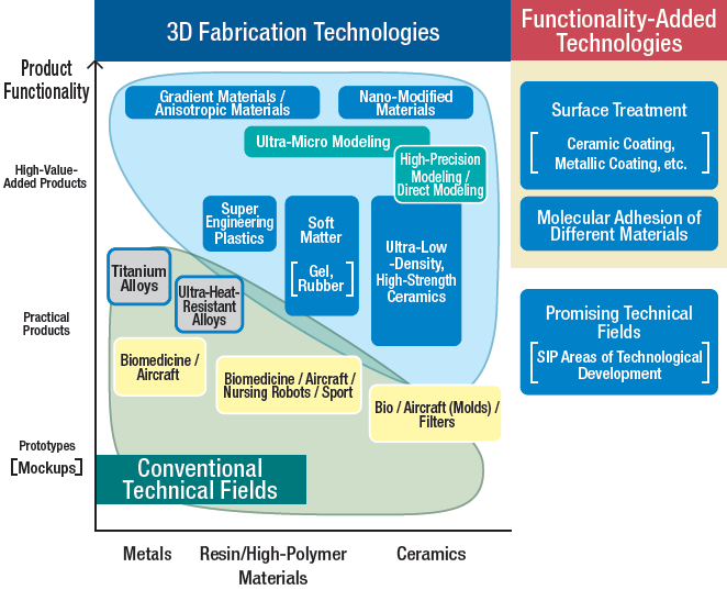 Fig. 2 Positioning of Innovative Production and Manufacturing Technologies