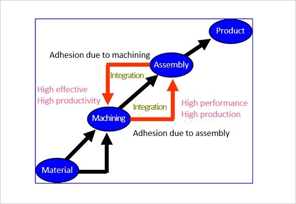 (Figure 1)High efficiency, high functionality, high productivity in the manufacturing process