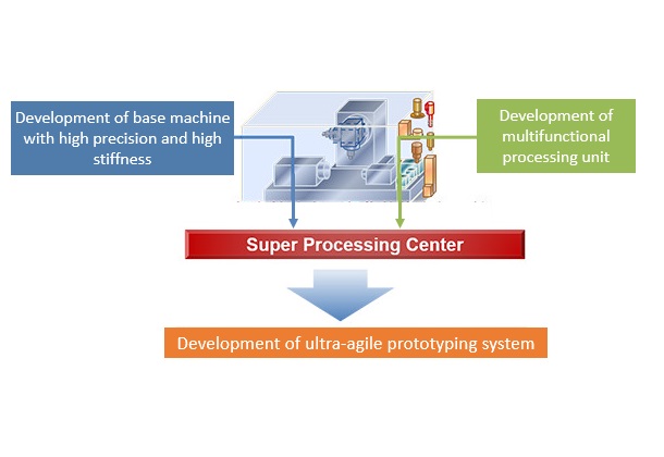 (Figure 1)Development of ultra agile advaced prototype system