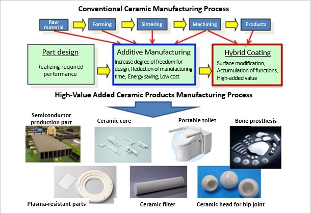 (Figure 1)Creation of innovative ceramics products