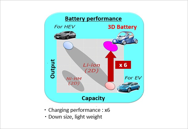 (Figure 3)Three-dimensional Li battery