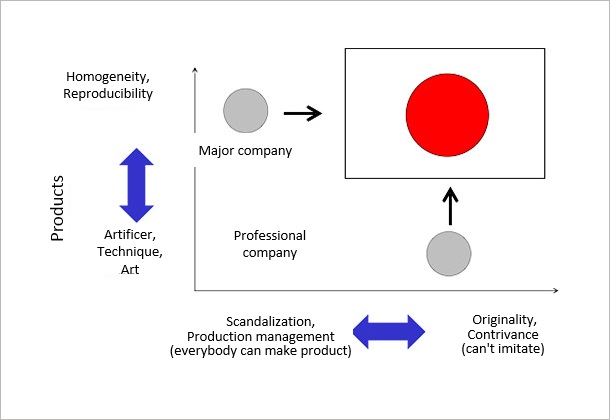 (Figure 1)Form of production