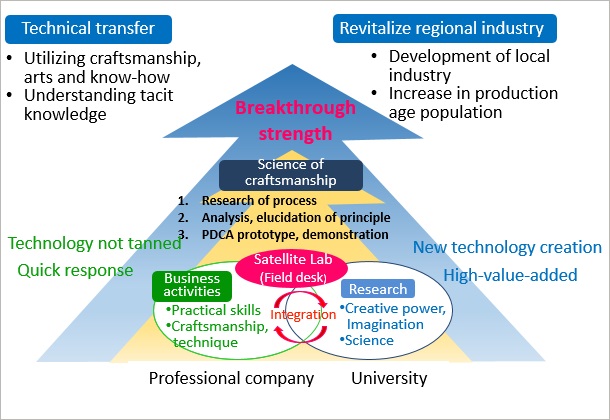 (Figure 2)Model diagram of new industry-academia integration