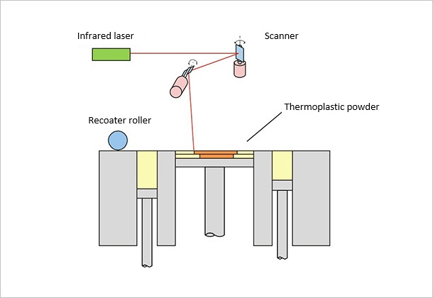(Figure 3)Laser sintering