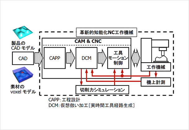 （図1）CAM-CNC統合による工作機械の知能化