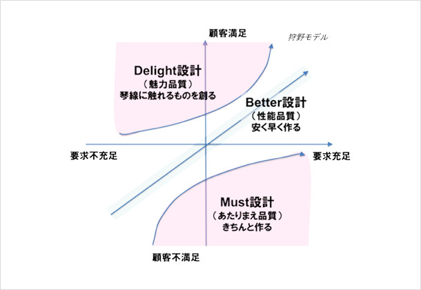 (図1) 魅力品質とデライトデザイン