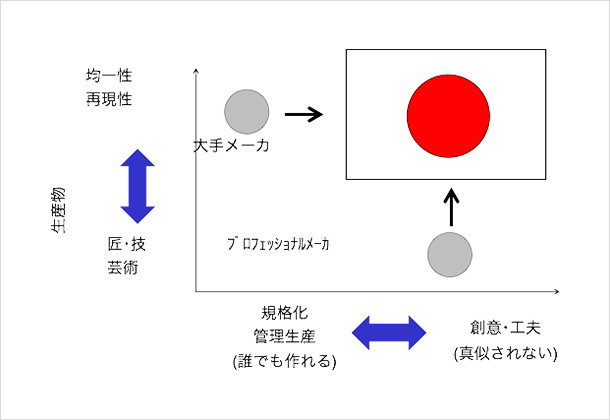 (図1)生産の形態