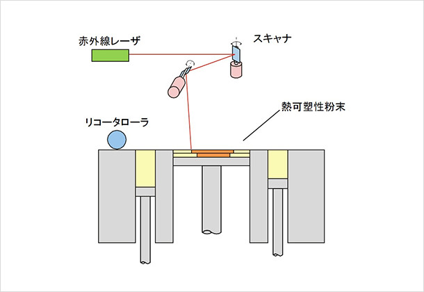 （図3）レーザー焼結
