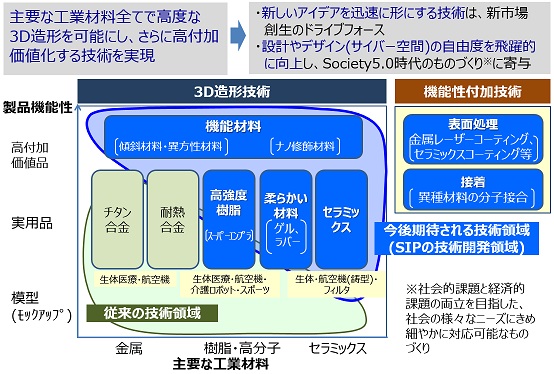 図2 革新的生産・製造技術の技術マップ